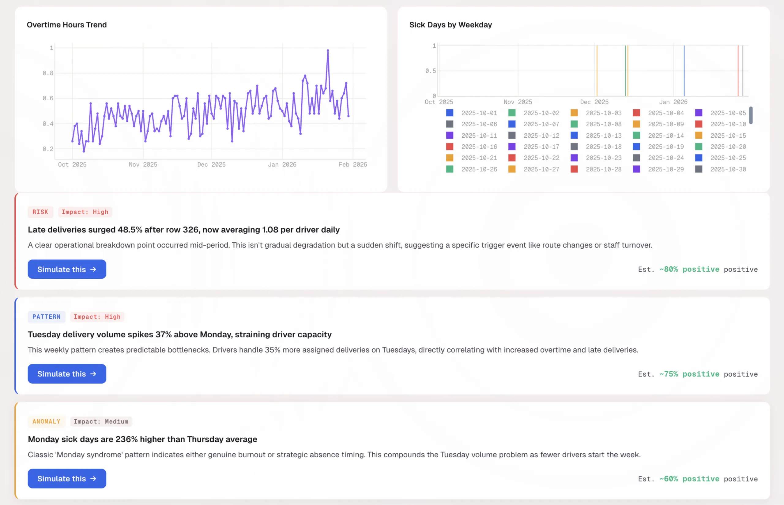 Prisma app showing data analysis dashboard with charts and KPI cards
